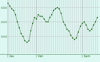 Graphe de la pression atmosphrique prvue pour Vendargues