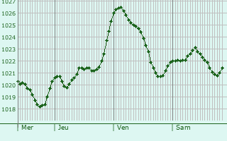 Graphe de la pression atmosphrique prvue pour Laverat