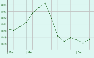 Graphe de la pression atmosphrique prvue pour Lamego