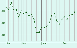 Graphe de la pression atmosphérique prévue pour Finström