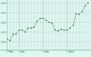 Graphe de la pression atmosphérique prévue pour Berëza