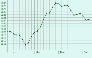 Graphe de la pression atmosphérique prévue pour Montendre