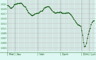 Graphe de la pression atmosphrique prvue pour Mosrentgen