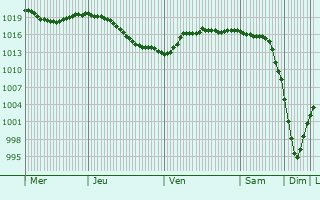 Graphe de la pression atmosphrique prvue pour Vyyezdnoye