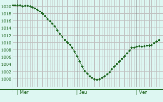 Graphe de la pression atmosphrique prvue pour Sebezh