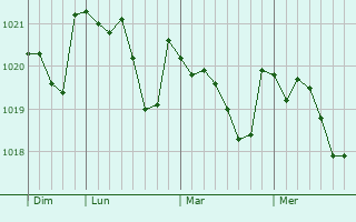Graphe de la pression atmosphérique prévue pour Vecquemont