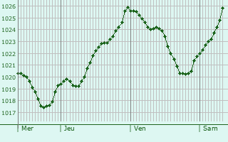 Graphe de la pression atmosphrique prvue pour Saint-Maixent-de-Beugn