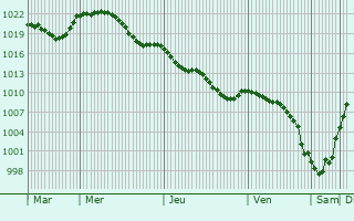 Graphe de la pression atmosphrique prvue pour Peyret-Saint-Andr