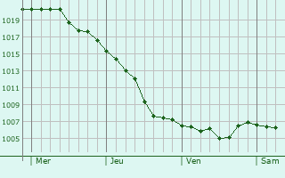 Graphe de la pression atmosphérique prévue pour Curgy