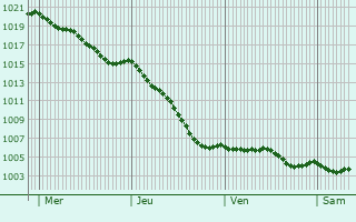 Graphe de la pression atmosphrique prvue pour Arrou