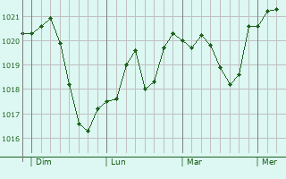 Graphe de la pression atmosphérique prévue pour Kremsmünster
