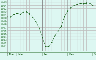 Graphe de la pression atmosphérique prévue pour Hamburg