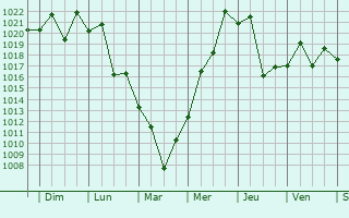 Graphe de la pression atmosphérique prévue pour Matsudo