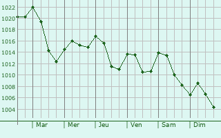 Graphe de la pression atmosphrique prvue pour La Chaise-Dieu
