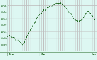 Graphe de la pression atmosphrique prvue pour Cant