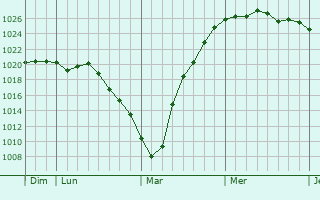 Graphe de la pression atmosphérique prévue pour Oostkamp
