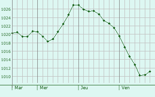 Graphe de la pression atmosphérique prévue pour Le Gua Graphe de la pression atmosphérique prévue pour Le Gua