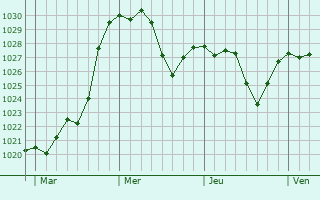 Graphe de la pression atmosphérique prévue pour Saint-Marcel-de-Félines