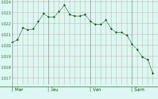 Graphe de la pression atmosphérique prévue pour Wolfisheim