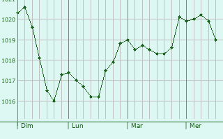 Graphe de la pression atmosphérique prévue pour Tulln