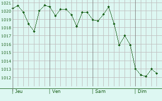 Graphe de la pression atmosphérique prévue pour Mableton
