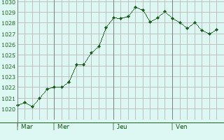 Graphe de la pression atmosphérique prévue pour Yate