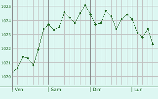 Graphe de la pression atmosphérique prévue pour Serra-di-Fiumorbo Graphe de la pression atmosphérique prévue pour Serra-di-Fiumorbo