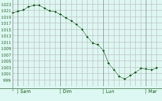 Graphe de la pression atmosphérique prévue pour Leubringhen