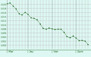 Graphe de la pression atmosphrique prvue pour Castelnau-de-Montmiral