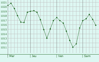 Graphe de la pression atmosphérique prévue pour Les Noës Graphe de la pression atmosphérique prévue pour Les Noës