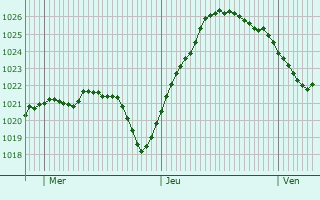 Graphe de la pression atmosphrique prvue pour Wadebridge