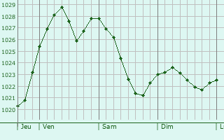 Graphe de la pression atmosphérique prévue pour Speichersdorf