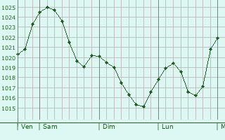 Graphe de la pression atmosphérique prévue pour Königsee