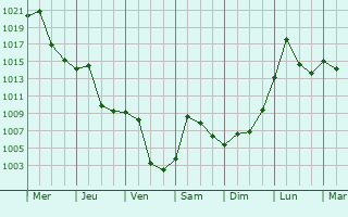 Graphe de la pression atmosphrique prvue pour Dezhou