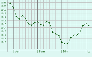 Graphe de la pression atmosphérique prévue pour Tramandaí