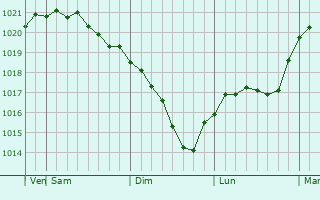 Graphe de la pression atmosphérique prévue pour Idritsa