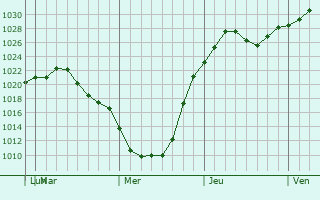Graphe de la pression atmosphrique prvue pour Islip
