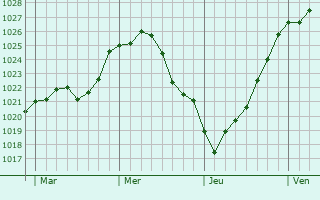 Graphe de la pression atmosphérique prévue pour Hünxe