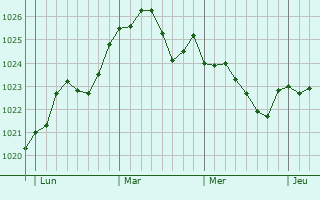 Graphe de la pression atmosphérique prévue pour Lignières-Châtelain
