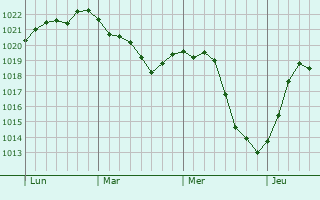 Graphe de la pression atmosphérique prévue pour Haacht