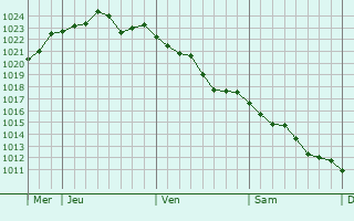 Graphe de la pression atmosphérique prévue pour Courçon