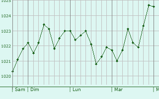 Graphe de la pression atmosphérique prévue pour Leucate