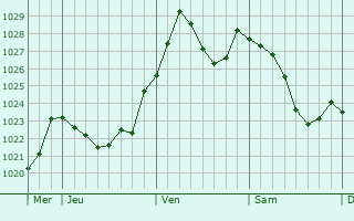 Graphe de la pression atmosphérique prévue pour Puchheim