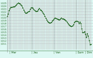 Graphe de la pression atmosphrique prvue pour Lasgraisses