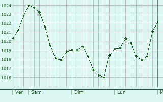 Graphe de la pression atmosphérique prévue pour Gaggenau