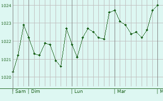Graphe de la pression atmosphérique prévue pour Natahoyo