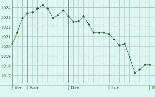 Graphe de la pression atmosphérique prévue pour Robersart Graphe de la pression atmosphérique prévue pour Robersart