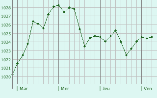 Graphe de la pression atmosphérique prévue pour Castelmaurou