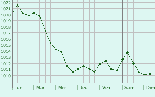 Graphe de la pression atmosphrique prvue pour Vinkovci