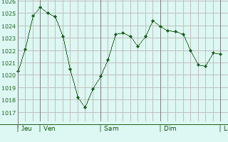 Graphe de la pression atmosphrique prvue pour Berz-la-Ville